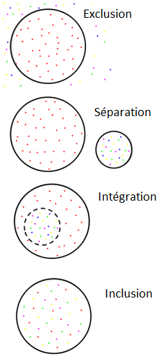  Différentes formes de scolarisation (Exclusion, Séparation, Integration, Inclusion) 
