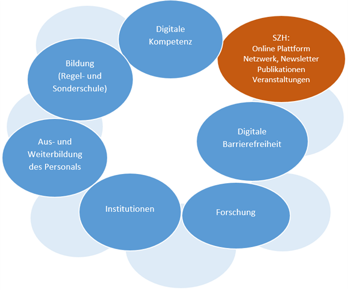  Die Grafik stellt die im Text aufgelisteten Themen und Bereiche als kleine Kreise vor, die einen grösseren Kreis bilden. Es wird suggeriert, dass weitere Kreise (Themen) dazukommen können.  