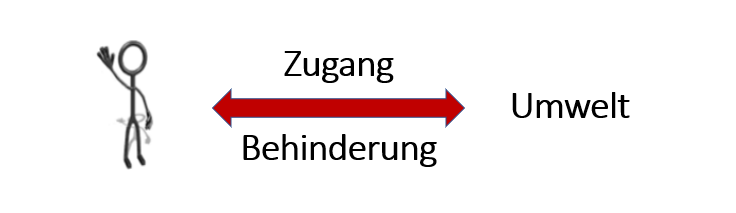  Mit einem Doppelpfeil wird der Mensch der Umwelt gegenübergestellt. Der Pfeil ist mit den Worten Zugang und Behinderung beschriftet. 