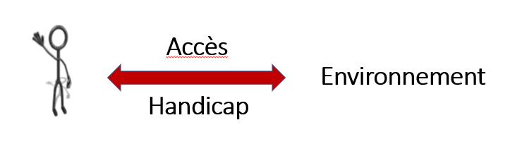  Avec une double flèche, l’homme est juxtaposé à l’environnement. La flèche est étiquetée avec les mots accès et handicap. 